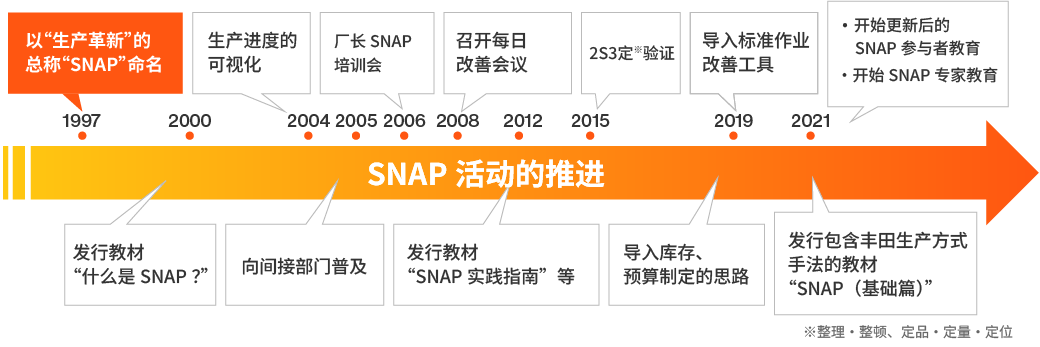 SNAP活动的推进