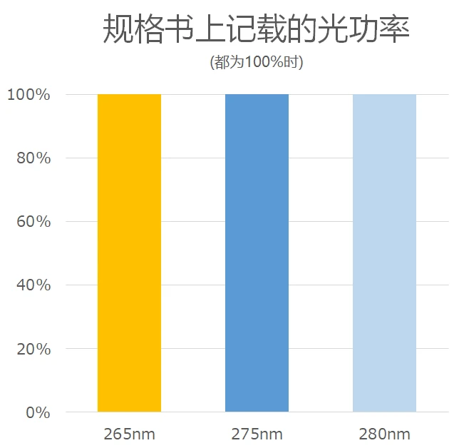 数据表中规定的光输出