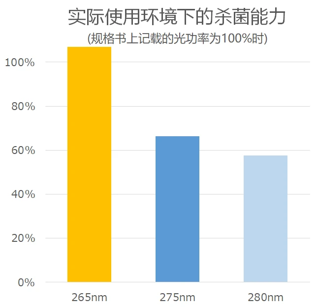 实际使用环境中的杀菌能力
