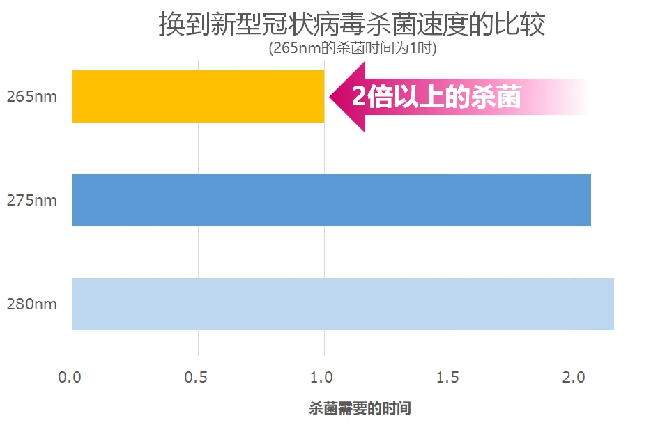新型冠状病毒的杀菌速度对比