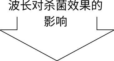 波长对杀菌效果的影响
