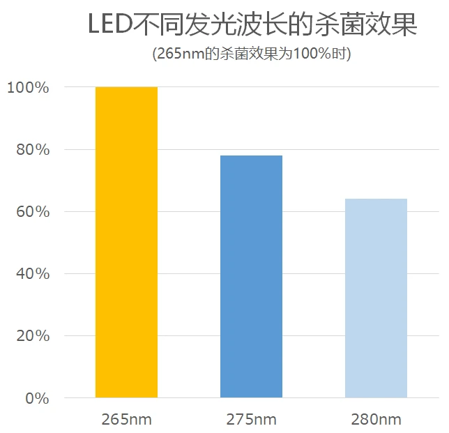 LED发射波长的杀菌效果