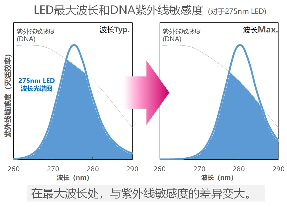 最大LED波长和DNA紫外线敏感度(275nm LED)
