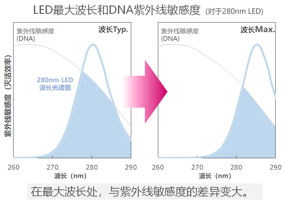 最大LED波长和DNA紫外线敏感度(280nm LED)