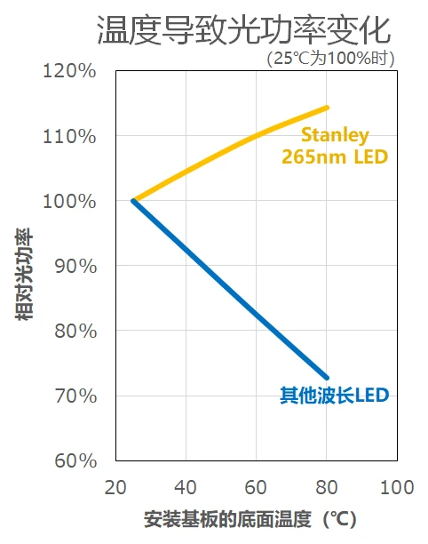温度变化引起的光输出变化