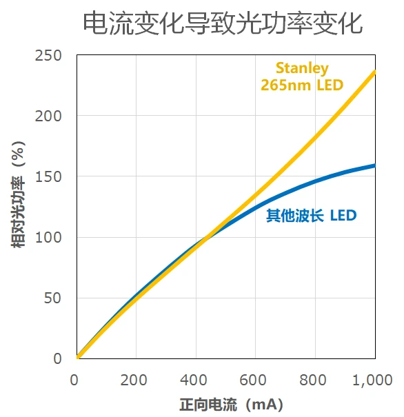 电流变化引起的光输出变化
