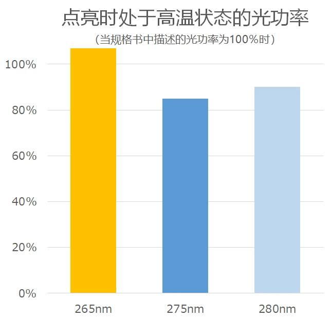 高温下开启时光输出