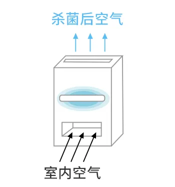 Disinfected air Indoor air