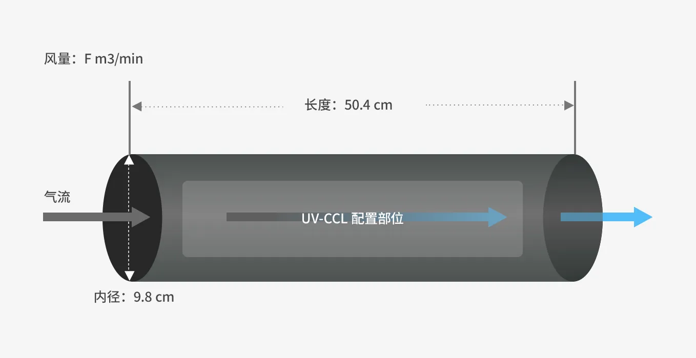 图3 UV-CCL设置示意图