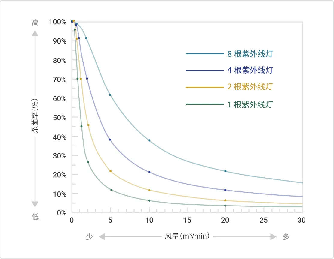 图4 一次性型各灯数空气杀菌率