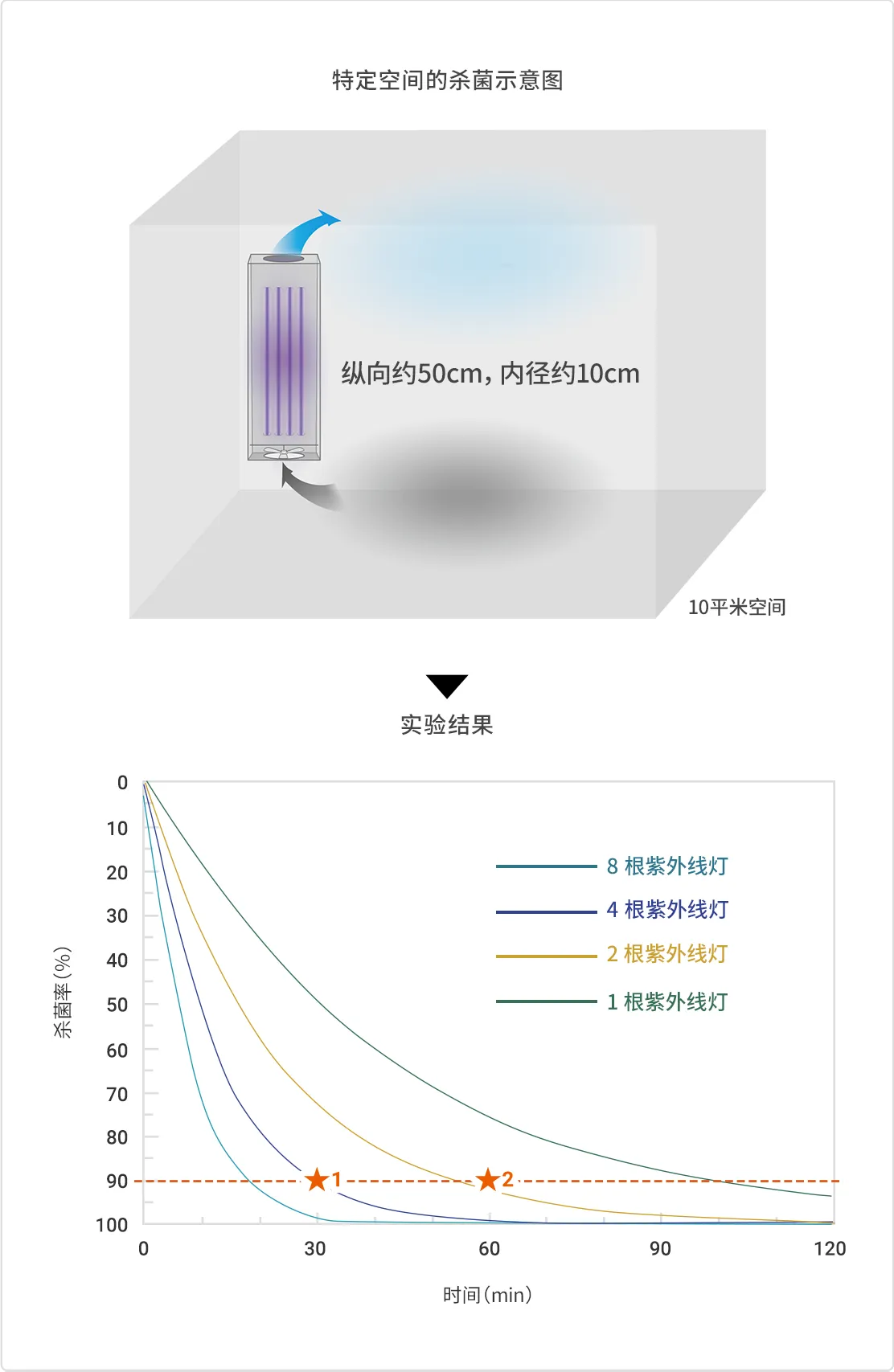 特定空间的杀菌示意图