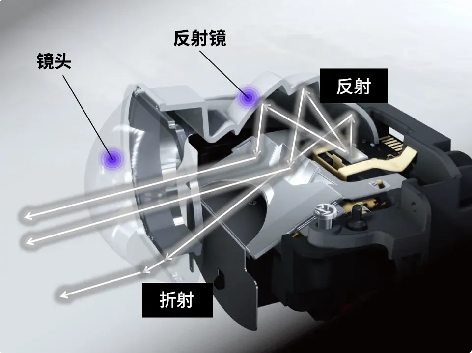 图1 前照灯光源单元的反射和折射示意图