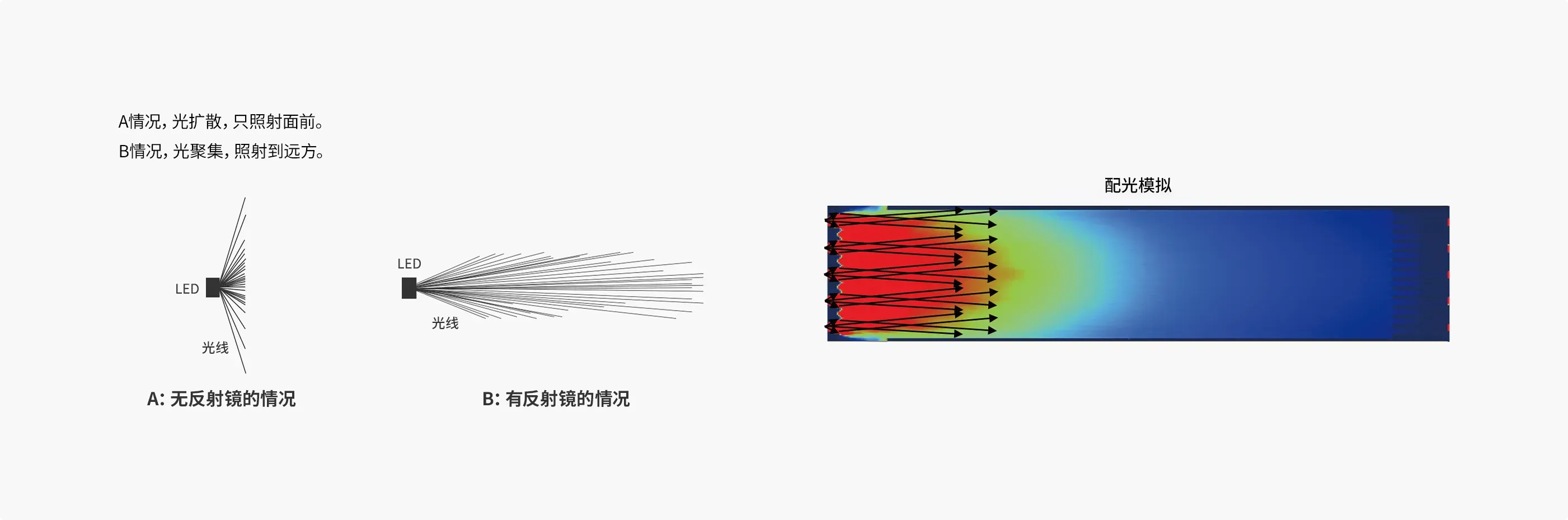 図3 深紫外LED反应器的辐照面