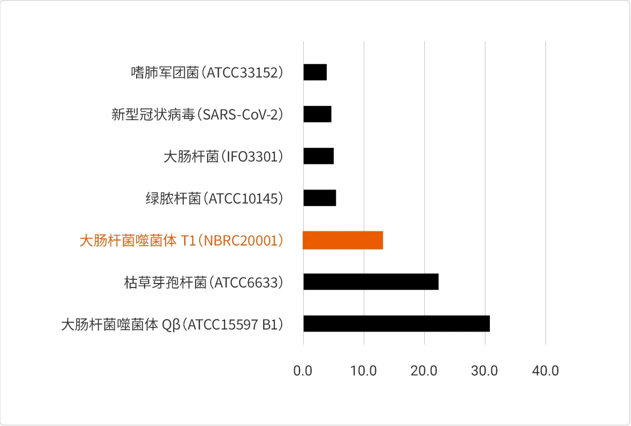 图6 99.9%杀菌时的所需照射量