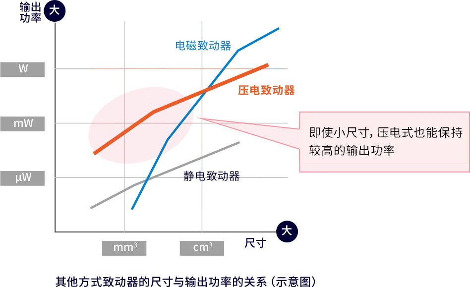 其他方式致动器的尺寸与输出功率的关系(示意图)
