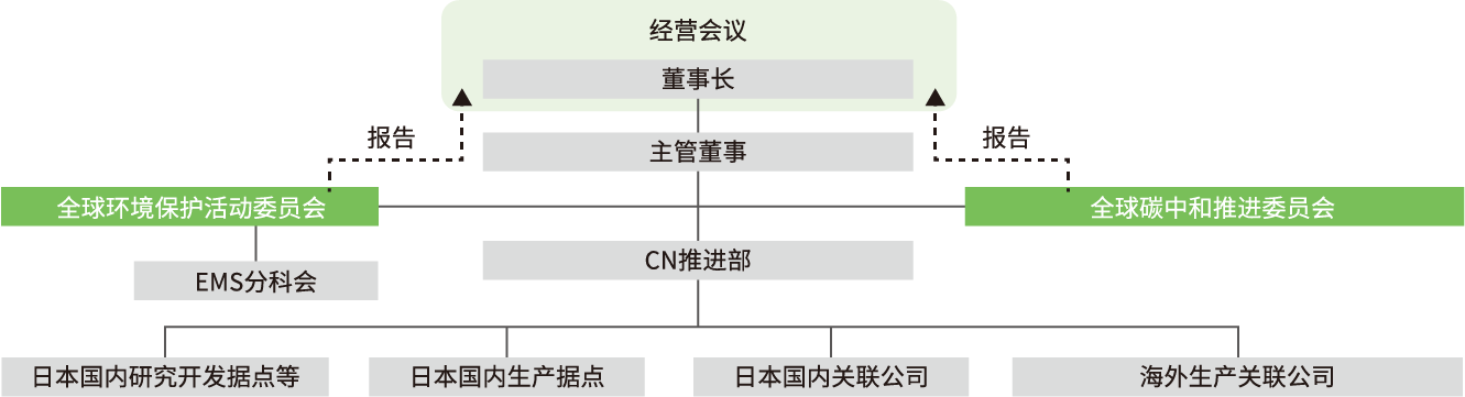 环境管理体制