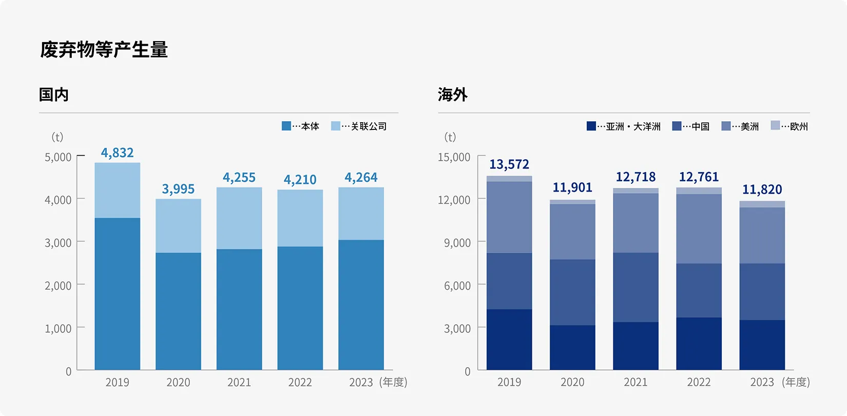 Changes in the Amount of Total Waste Generated