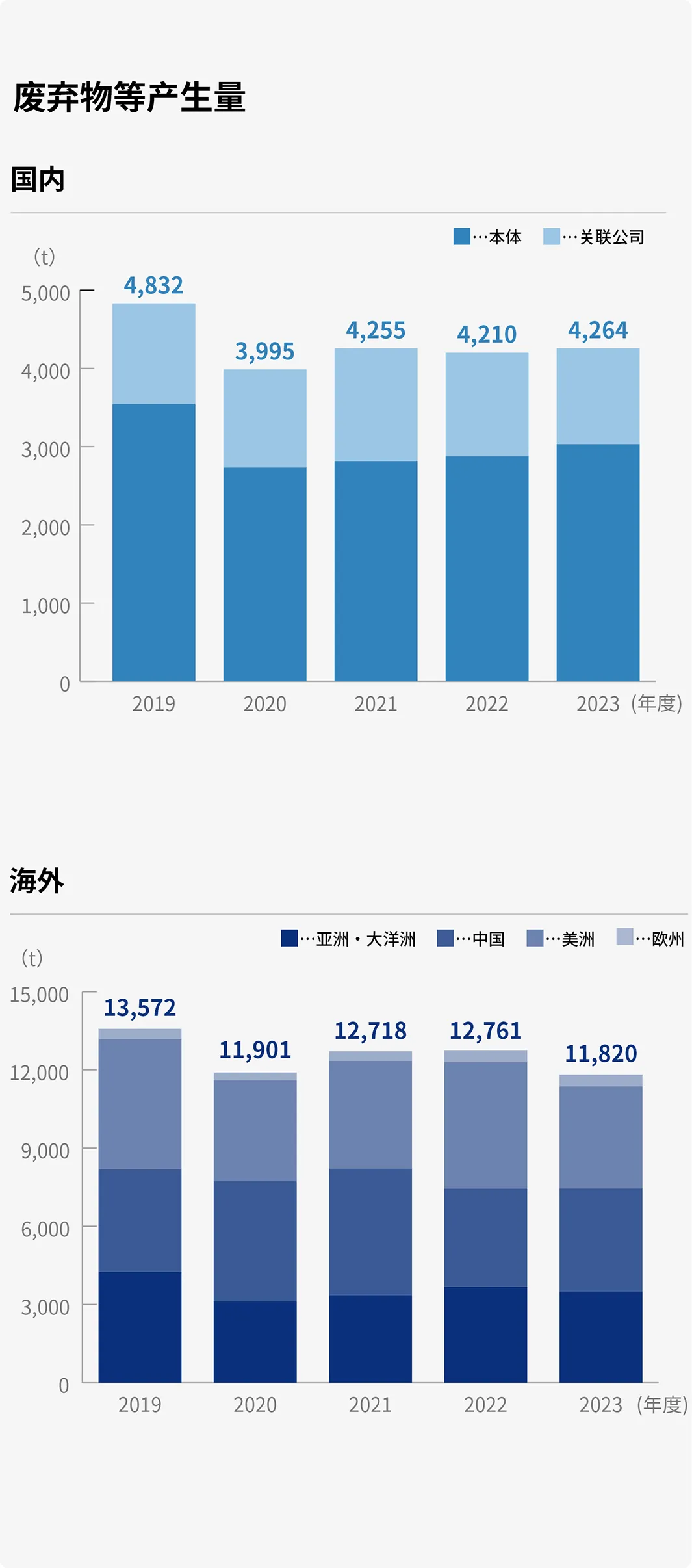 Changes in the Amount of Total Waste Generated