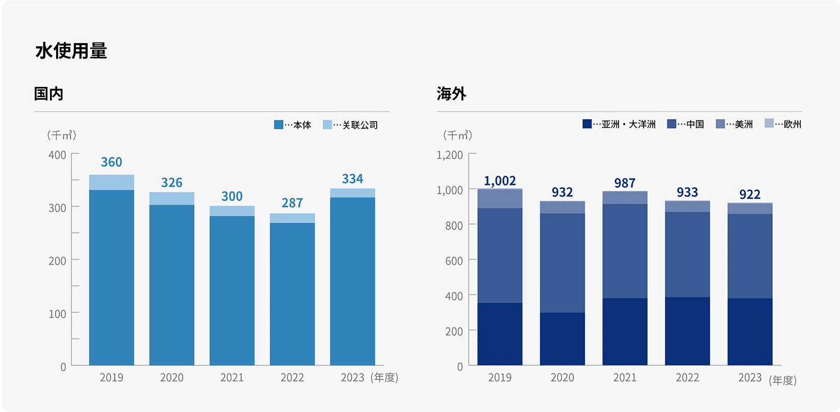 Changes in Water Consumption