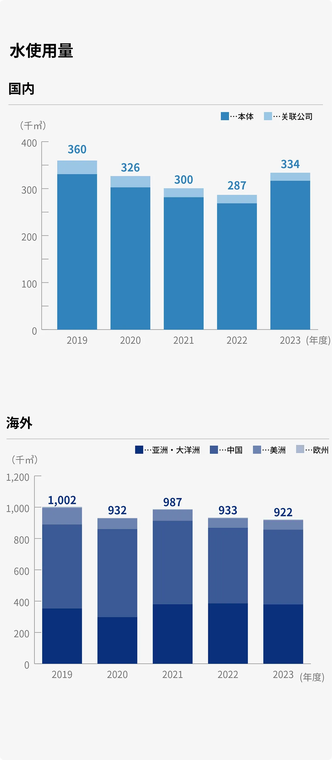 Changes in Water Consumption